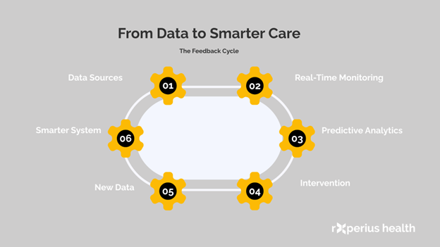 Real-time Patient Monitoring Cycle