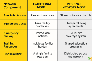 Regional Healthcare Networks Maximize Resource Efficiency