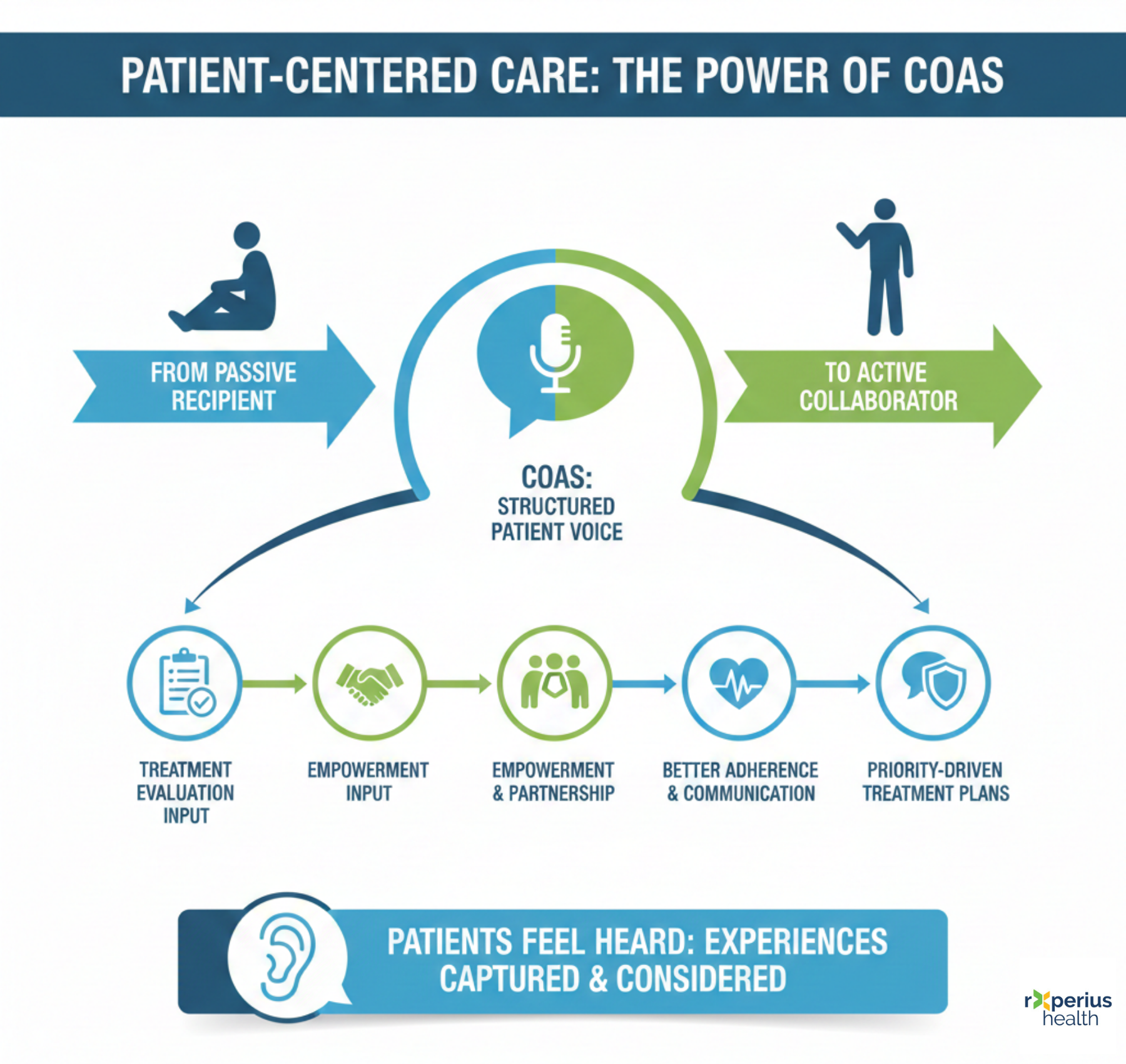 Patient centered care