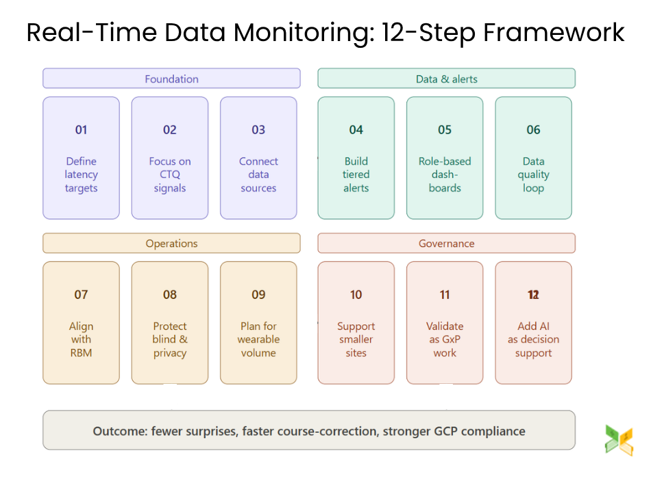 Real time data monitoring