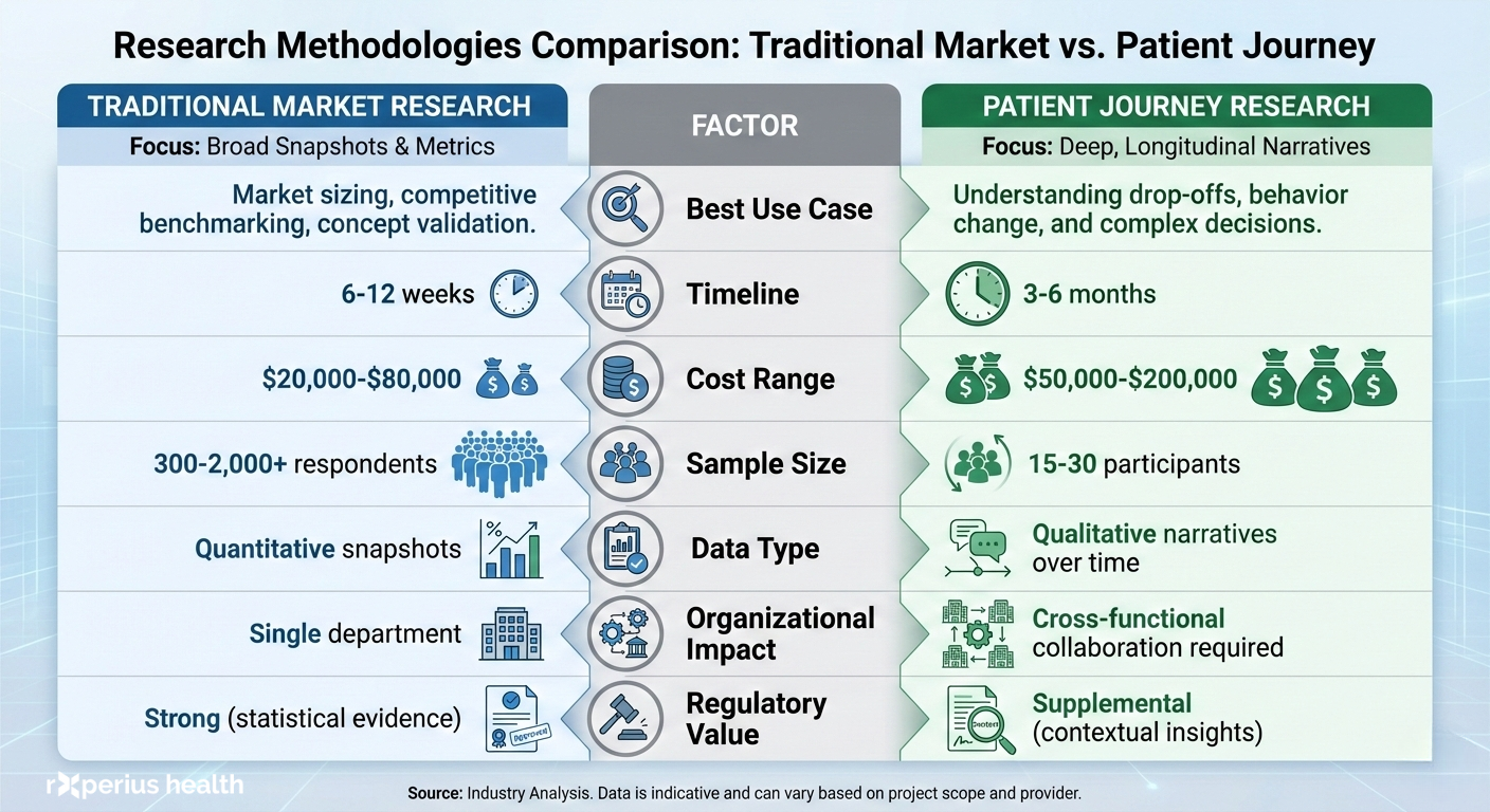 Traditional market vs patient journey