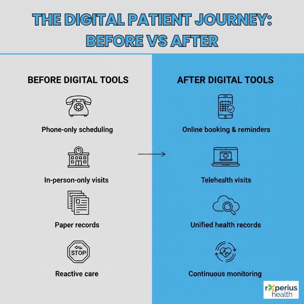 Digital patient journey