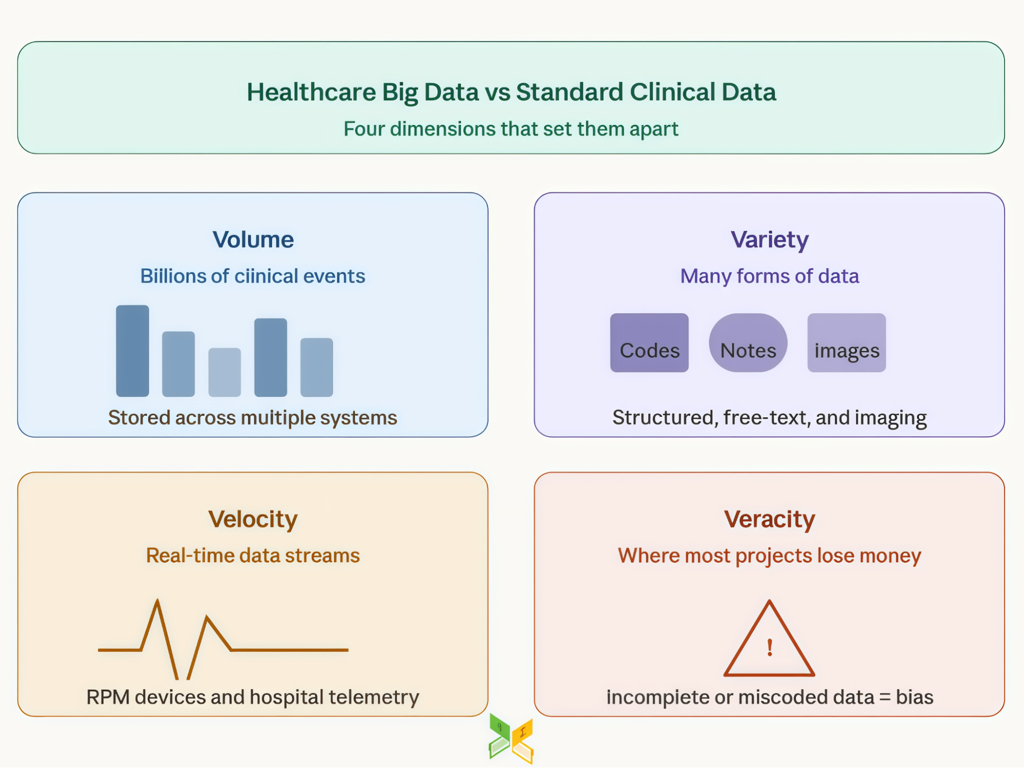 Healthcare Big Data vs Standard Clinical Data